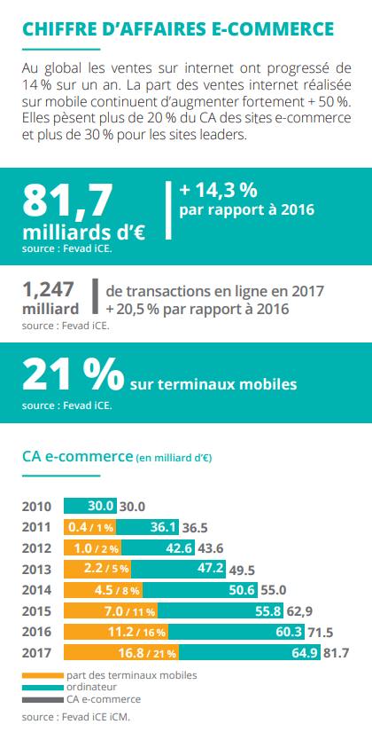 chiffre d'affaires e-commerce en France